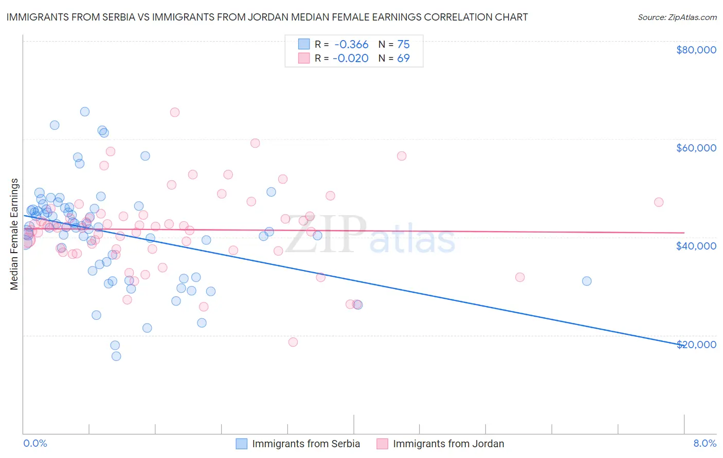 Immigrants from Serbia vs Immigrants from Jordan Median Female Earnings