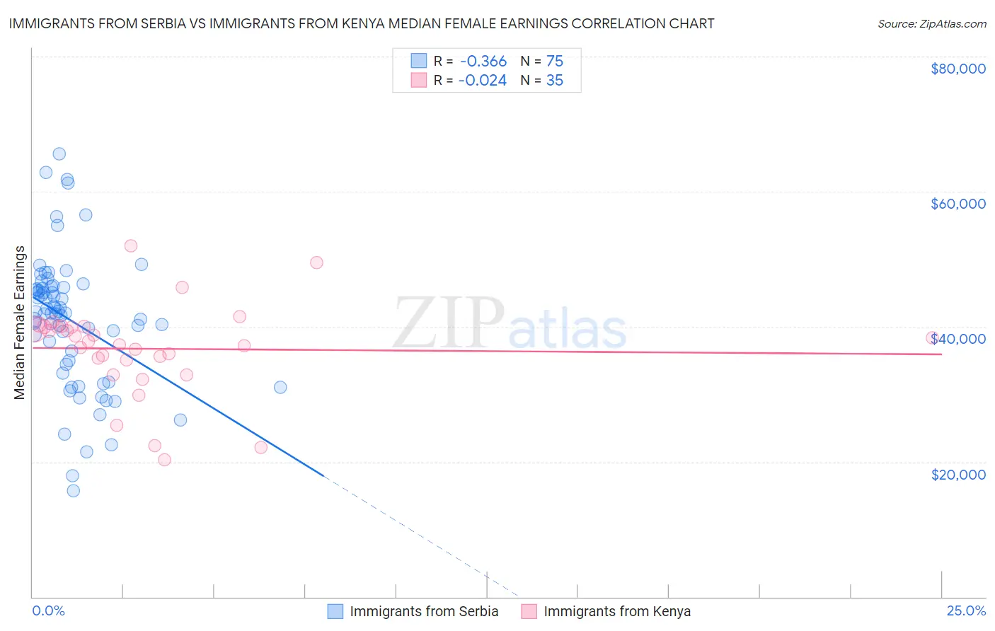 Immigrants from Serbia vs Immigrants from Kenya Median Female Earnings