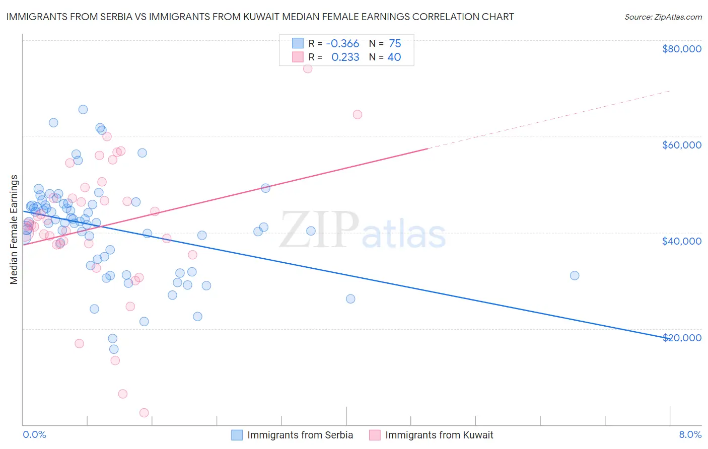 Immigrants from Serbia vs Immigrants from Kuwait Median Female Earnings