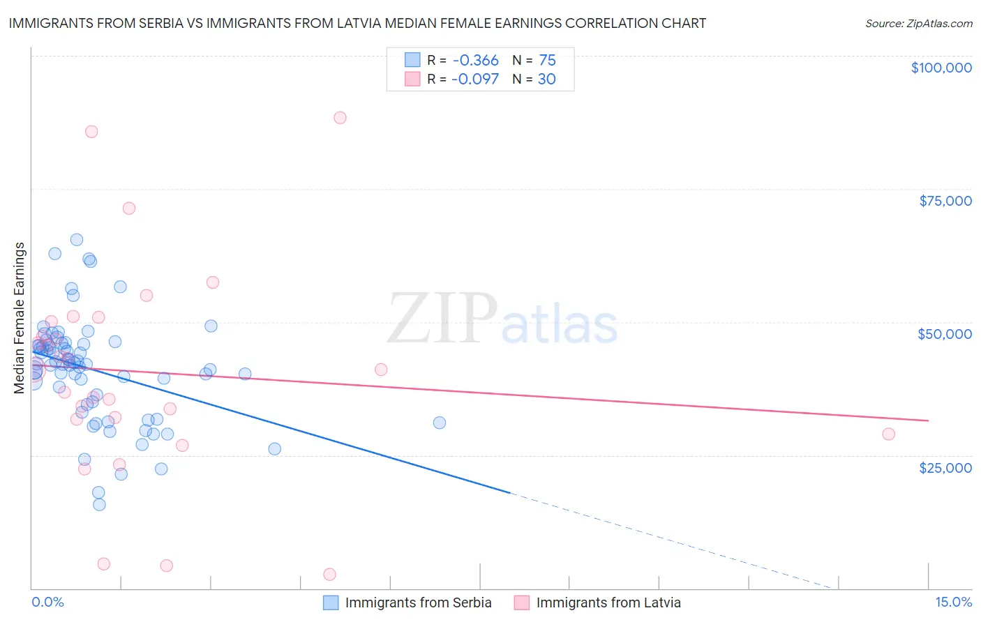 Immigrants from Serbia vs Immigrants from Latvia Median Female Earnings