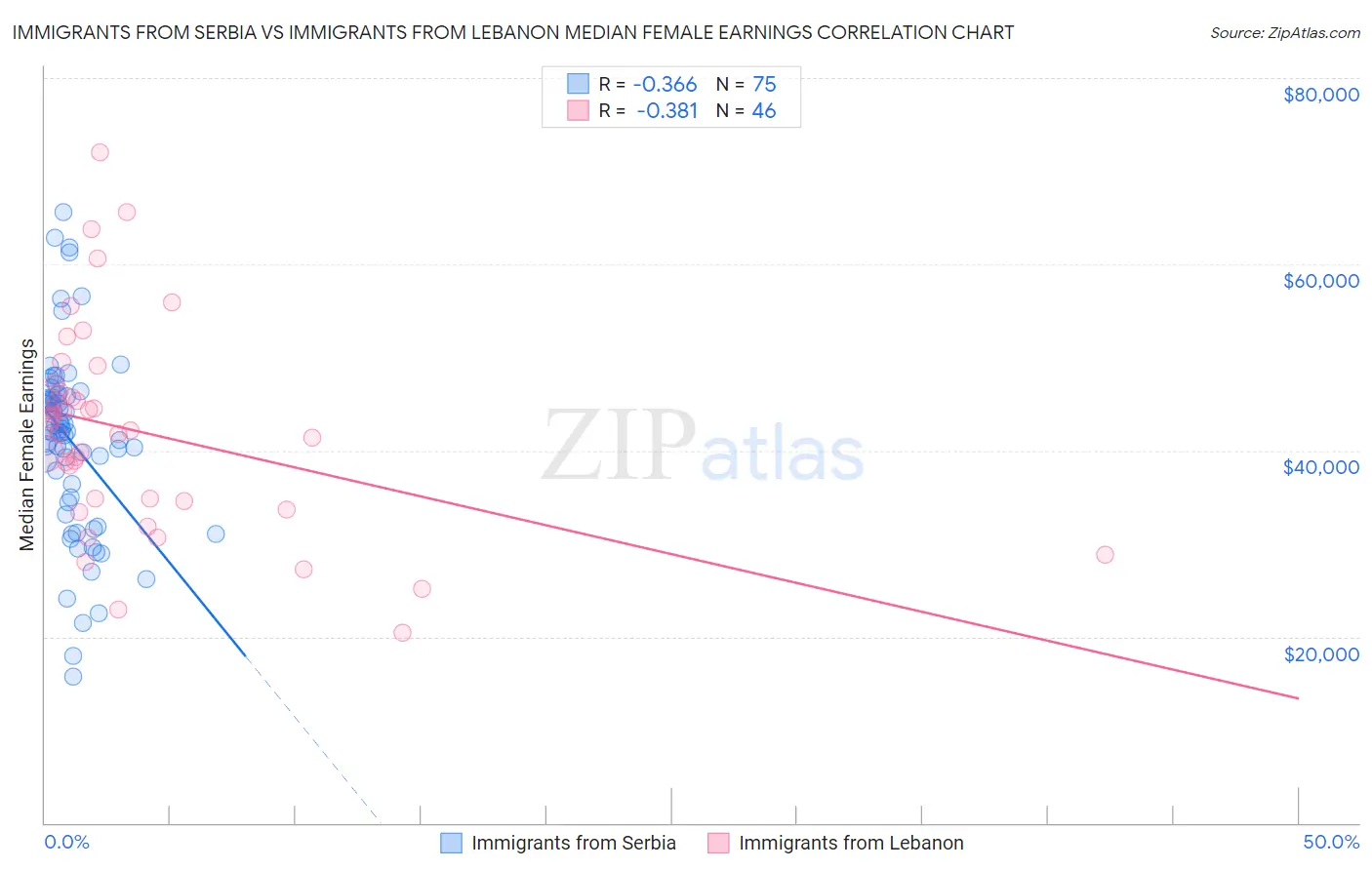 Immigrants from Serbia vs Immigrants from Lebanon Median Female Earnings