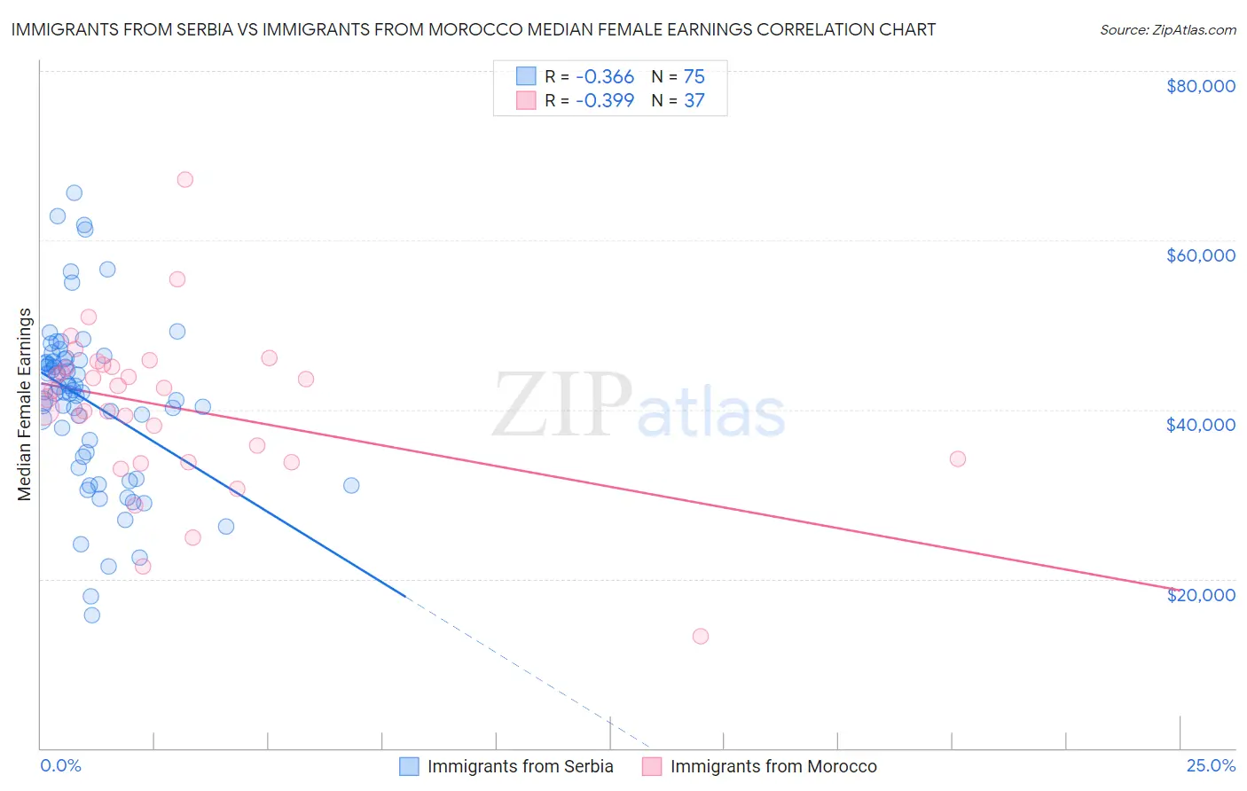 Immigrants from Serbia vs Immigrants from Morocco Median Female Earnings