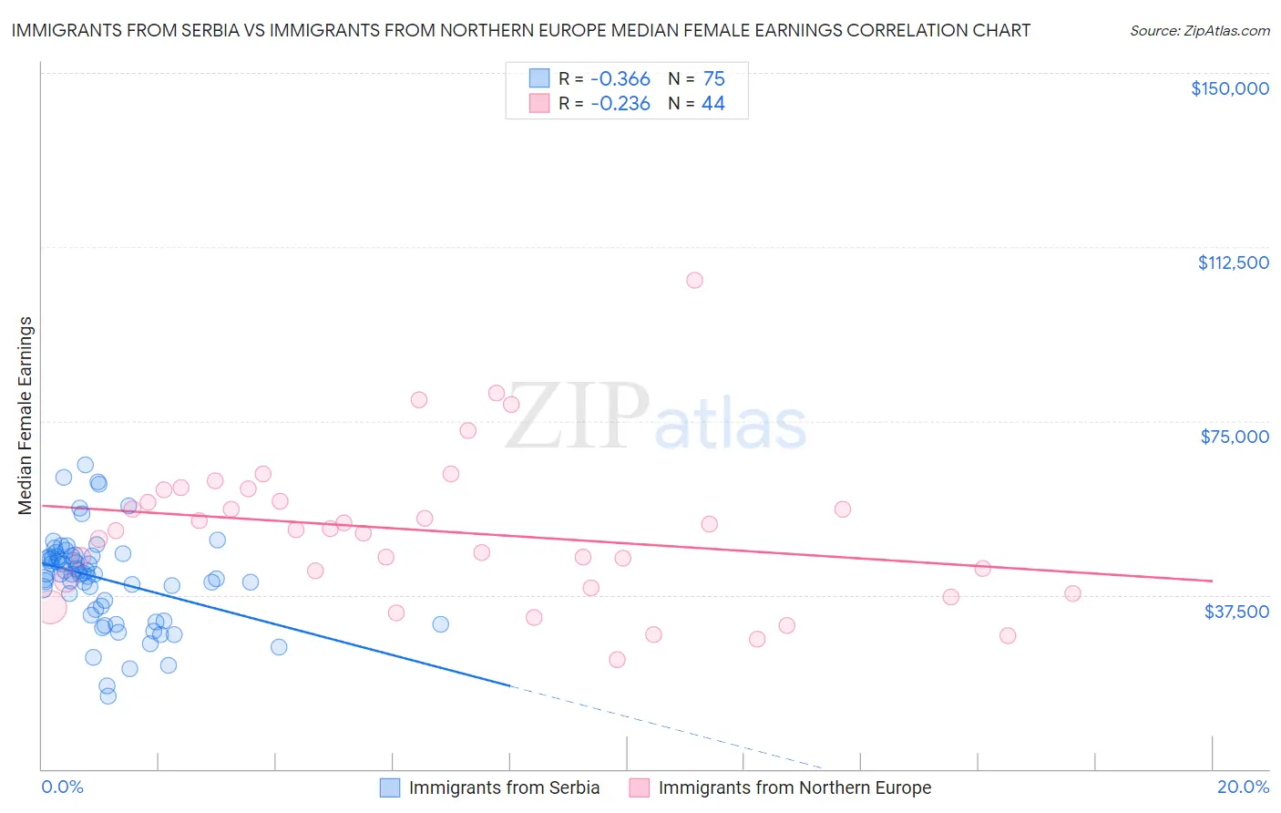 Immigrants from Serbia vs Immigrants from Northern Europe Median Female Earnings