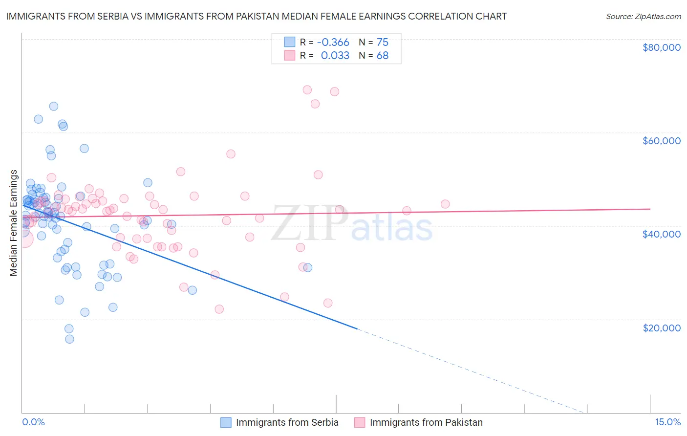 Immigrants from Serbia vs Immigrants from Pakistan Median Female Earnings