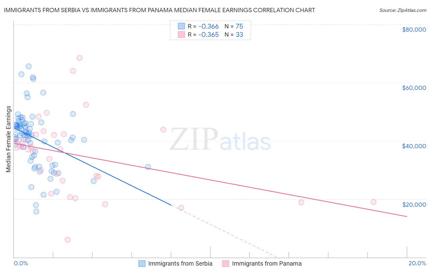 Immigrants from Serbia vs Immigrants from Panama Median Female Earnings