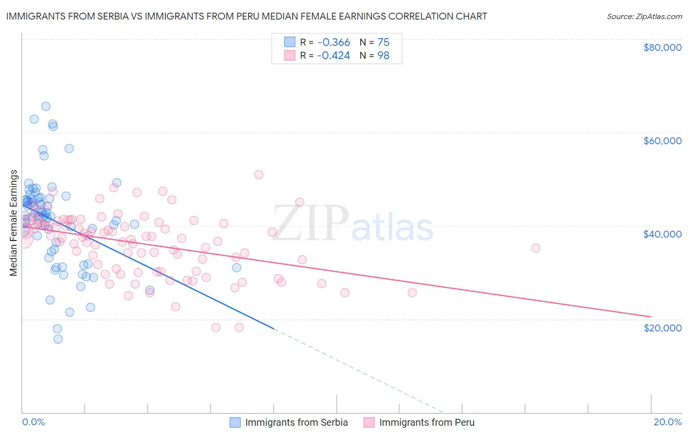 Immigrants from Serbia vs Immigrants from Peru Median Female Earnings