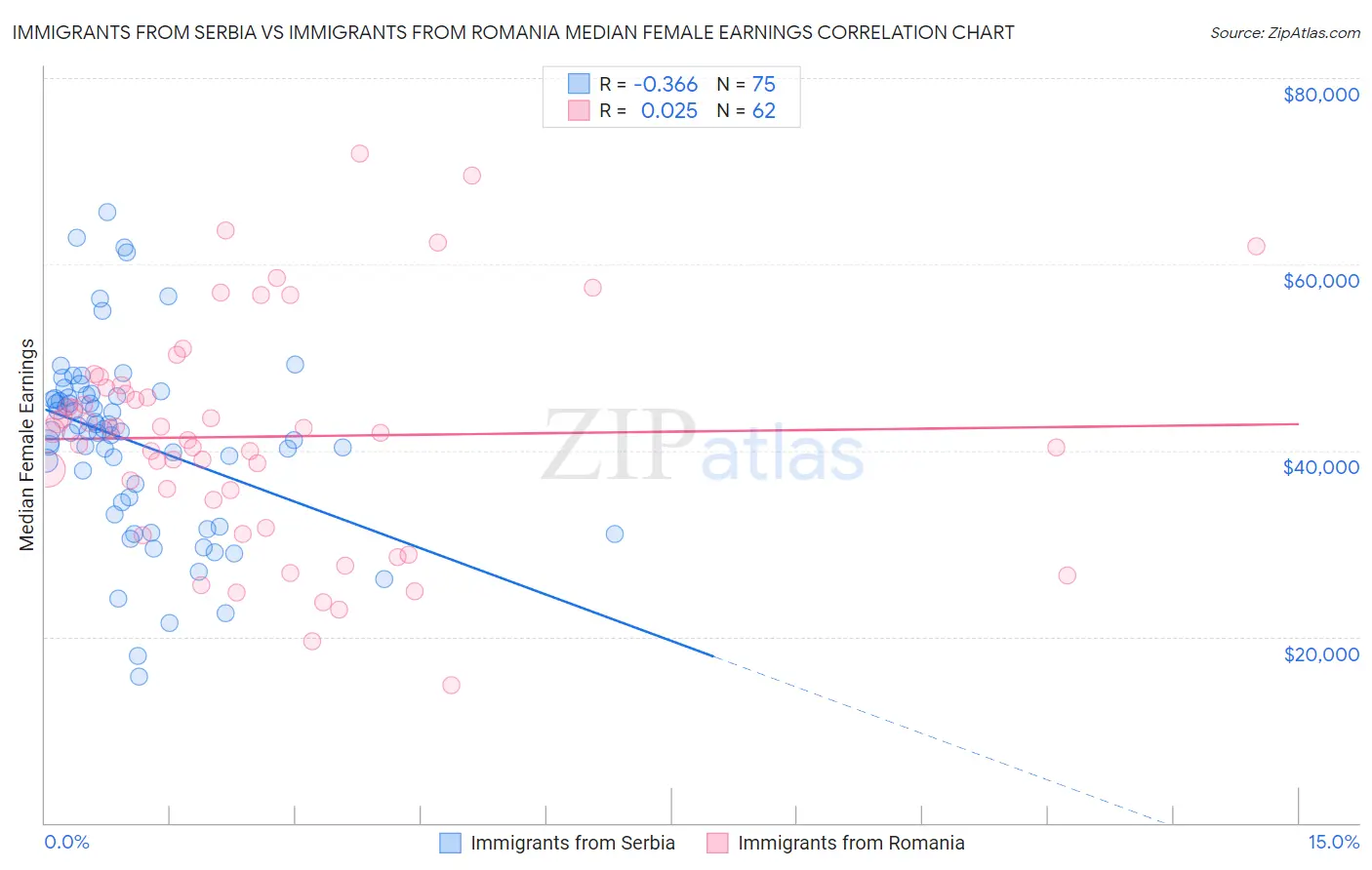 Immigrants from Serbia vs Immigrants from Romania Median Female Earnings