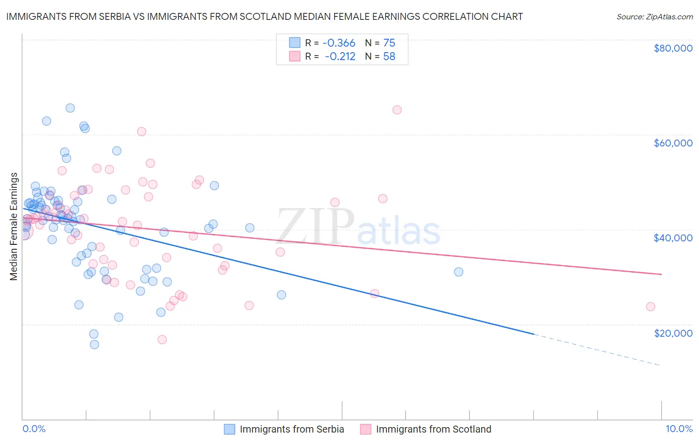 Immigrants from Serbia vs Immigrants from Scotland Median Female Earnings