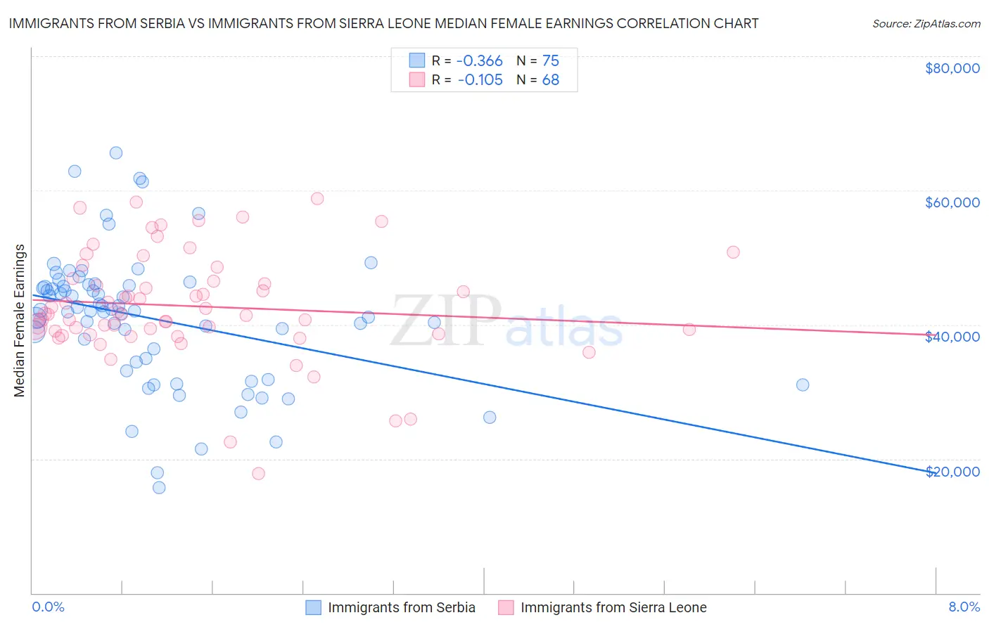 Immigrants from Serbia vs Immigrants from Sierra Leone Median Female Earnings