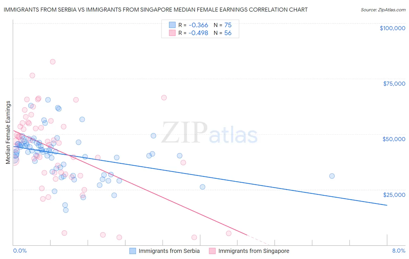 Immigrants from Serbia vs Immigrants from Singapore Median Female Earnings