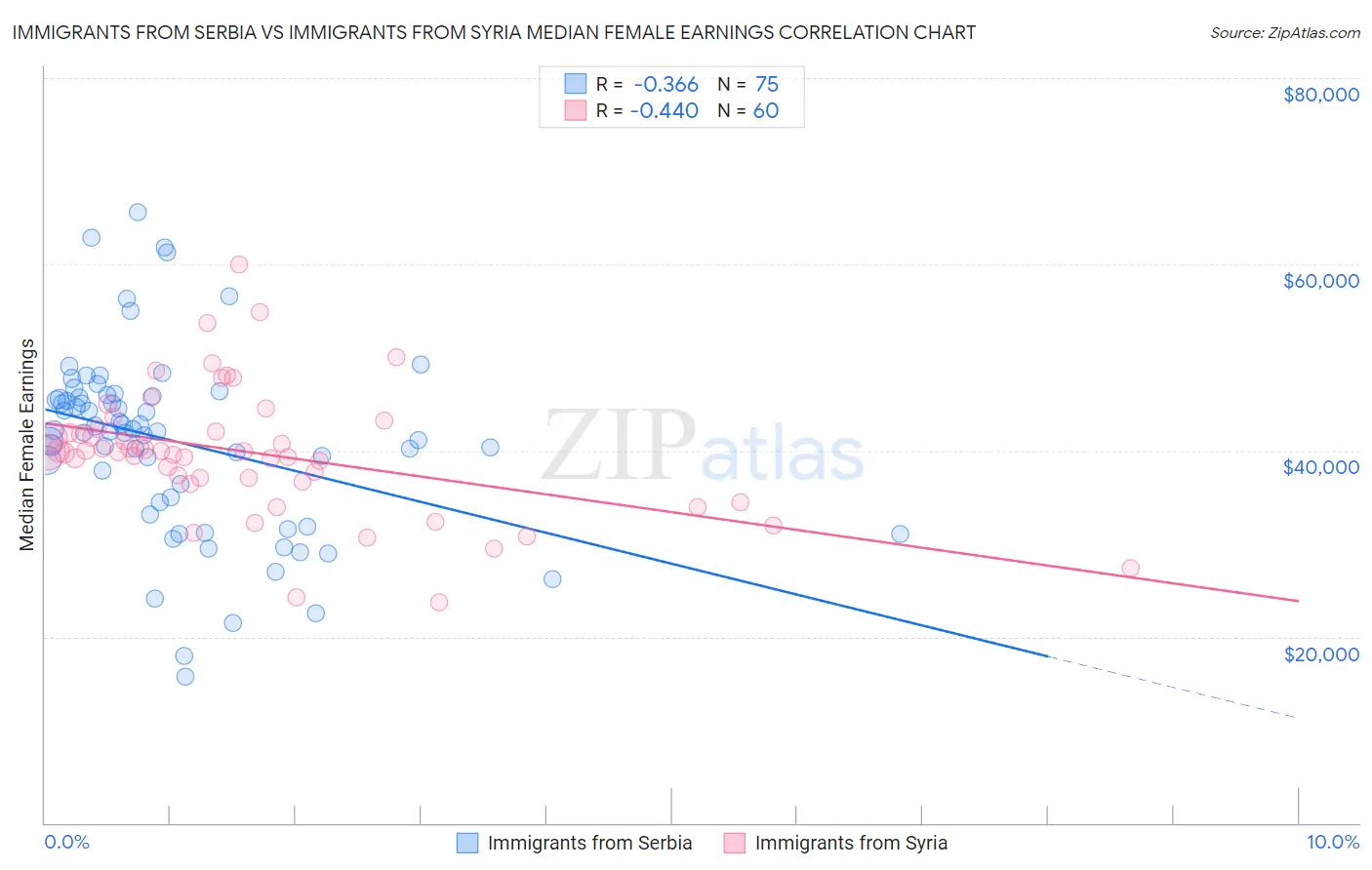 Immigrants from Serbia vs Immigrants from Syria Median Female Earnings