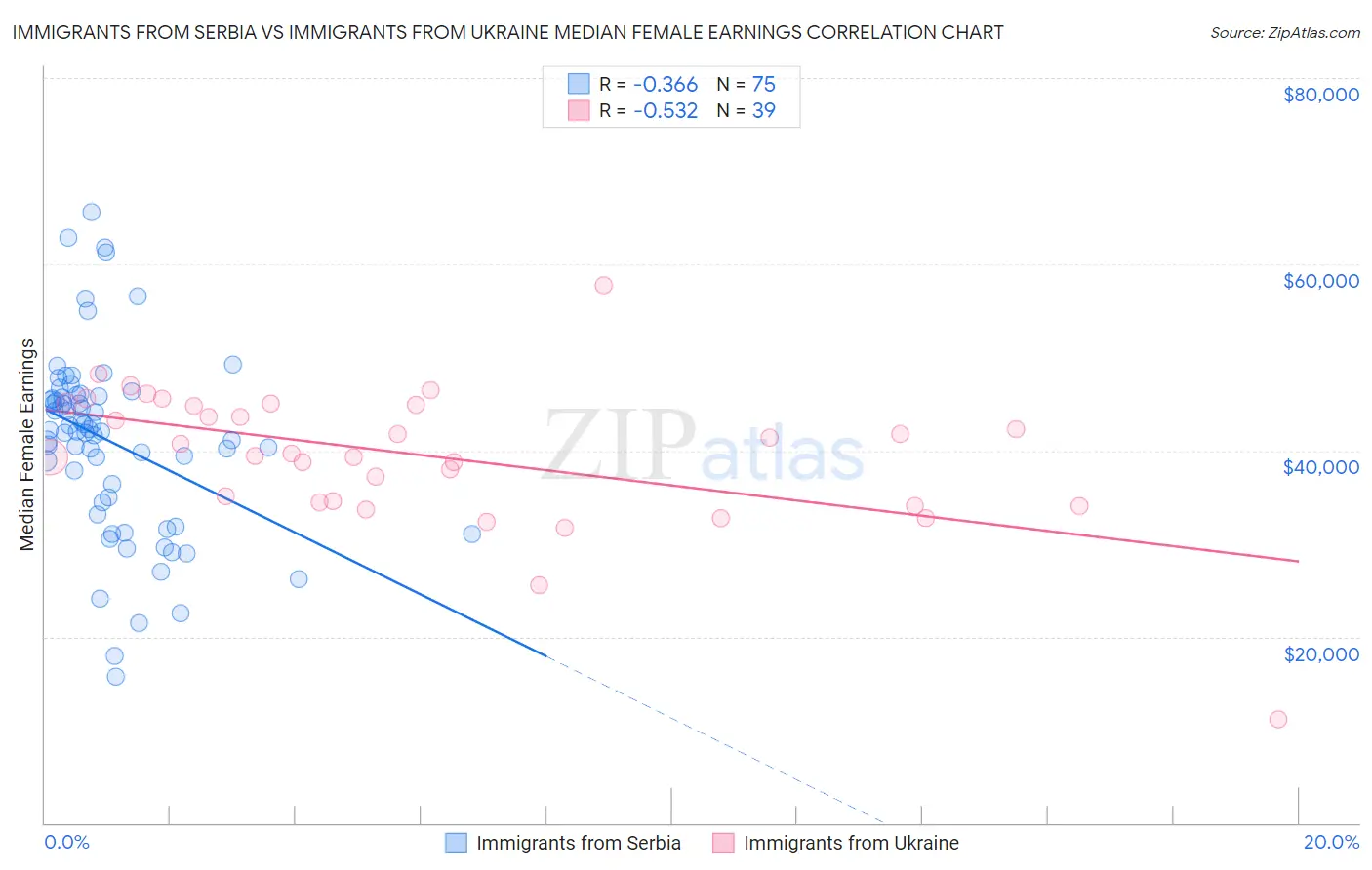 Immigrants from Serbia vs Immigrants from Ukraine Median Female Earnings