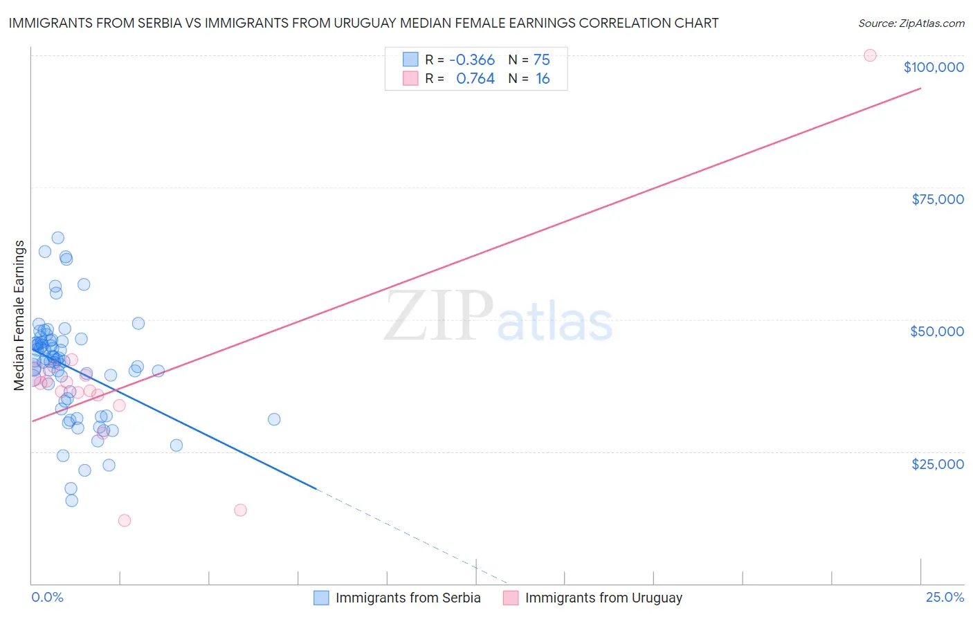 Immigrants from Serbia vs Immigrants from Uruguay Median Female Earnings