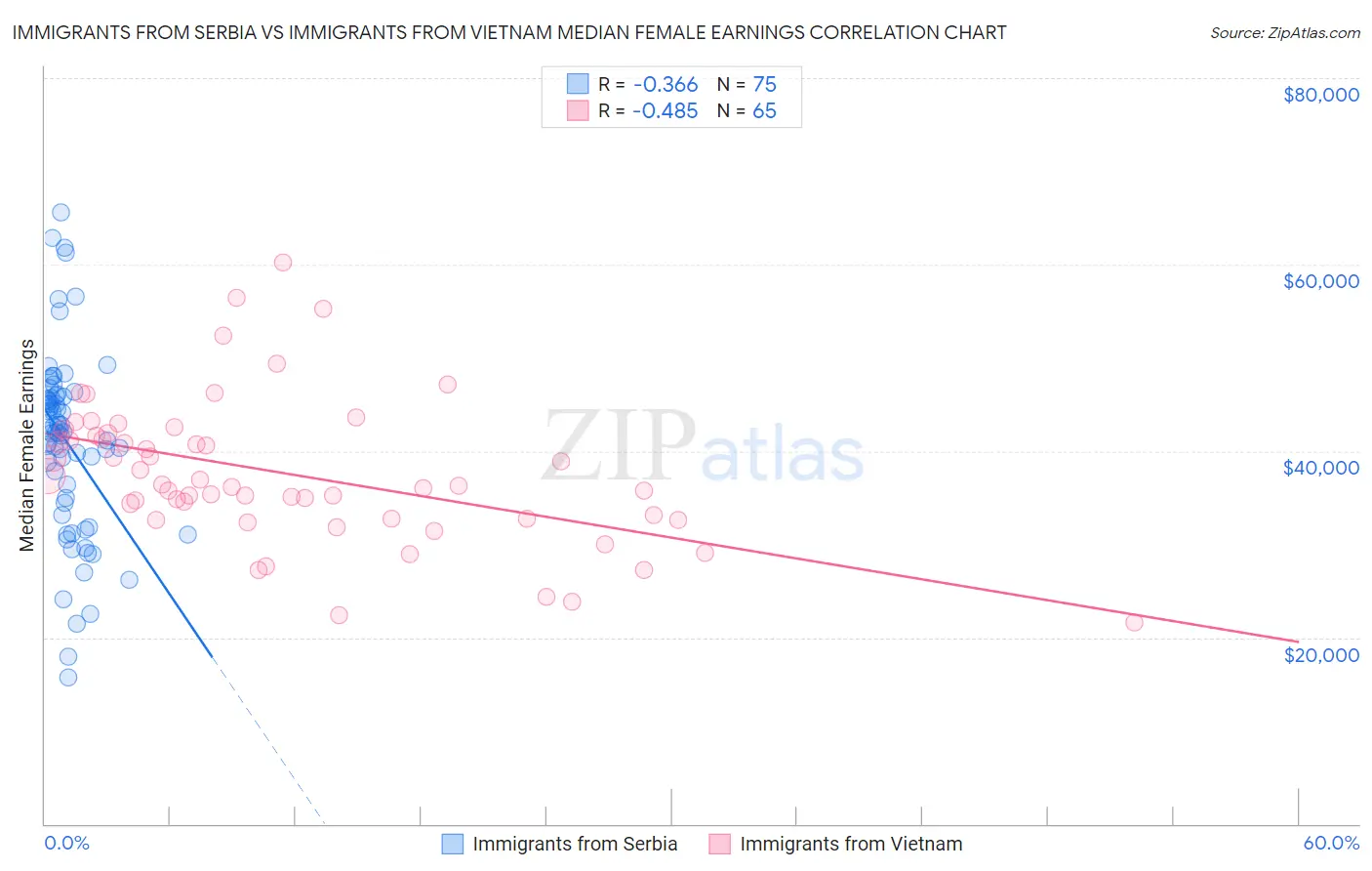 Immigrants from Serbia vs Immigrants from Vietnam Median Female Earnings