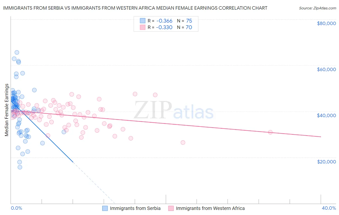 Immigrants from Serbia vs Immigrants from Western Africa Median Female Earnings