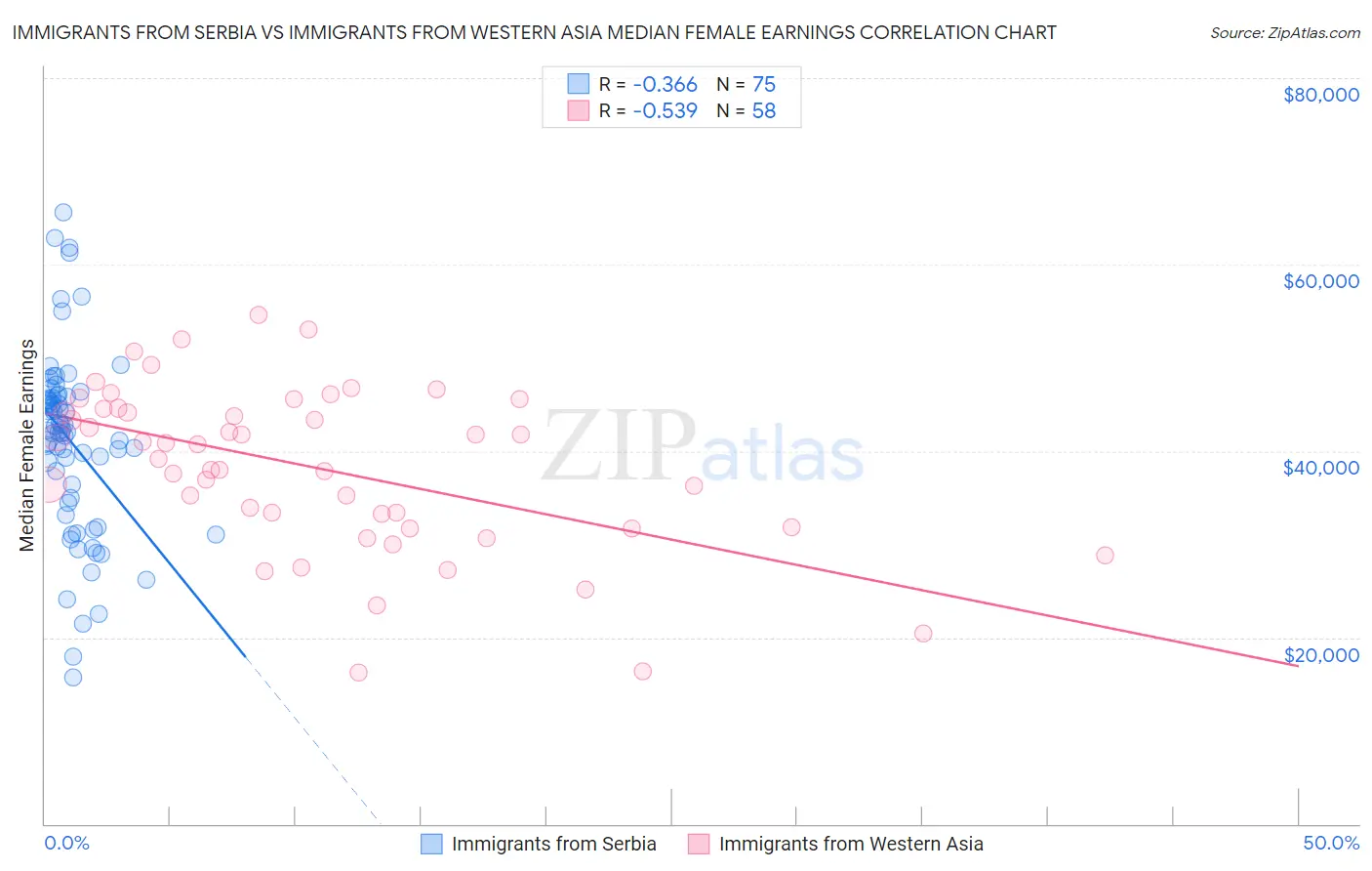 Immigrants from Serbia vs Immigrants from Western Asia Median Female Earnings