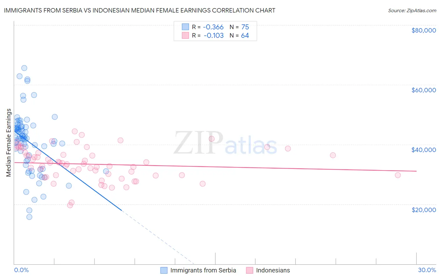 Immigrants from Serbia vs Indonesian Median Female Earnings