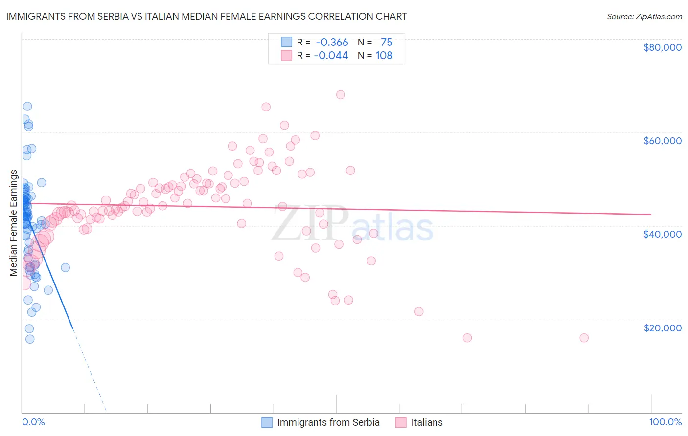 Immigrants from Serbia vs Italian Median Female Earnings