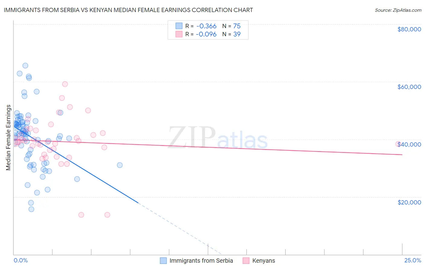 Immigrants from Serbia vs Kenyan Median Female Earnings