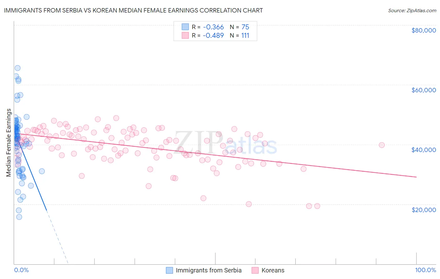 Immigrants from Serbia vs Korean Median Female Earnings