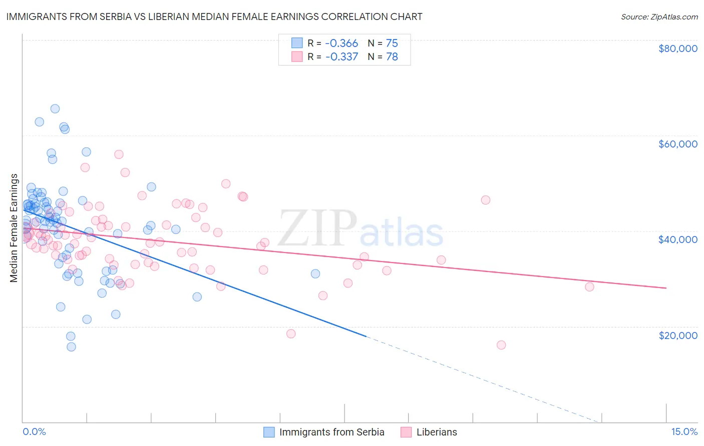 Immigrants from Serbia vs Liberian Median Female Earnings