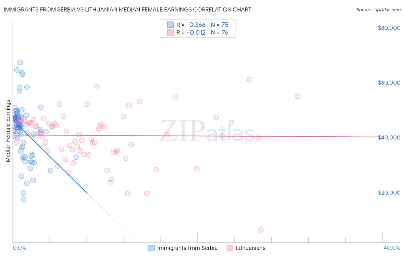 Immigrants from Serbia vs Lithuanian Median Female Earnings