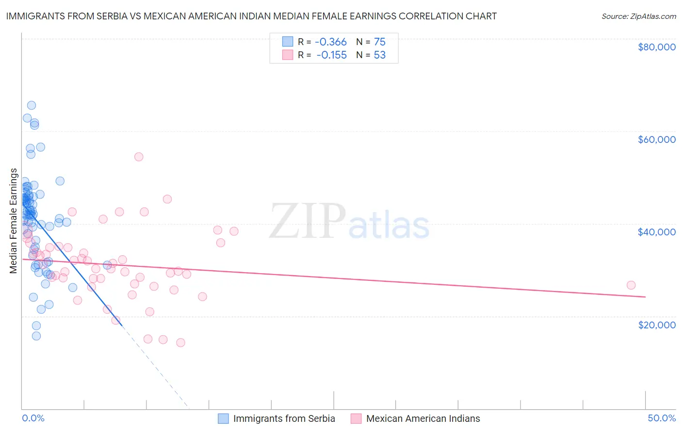 Immigrants from Serbia vs Mexican American Indian Median Female Earnings