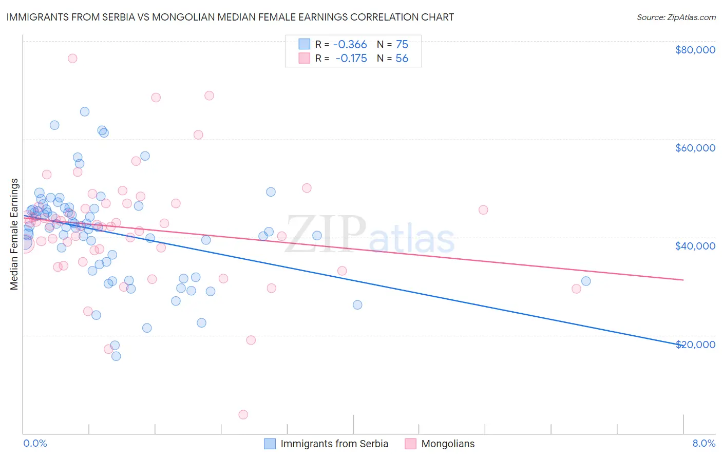 Immigrants from Serbia vs Mongolian Median Female Earnings