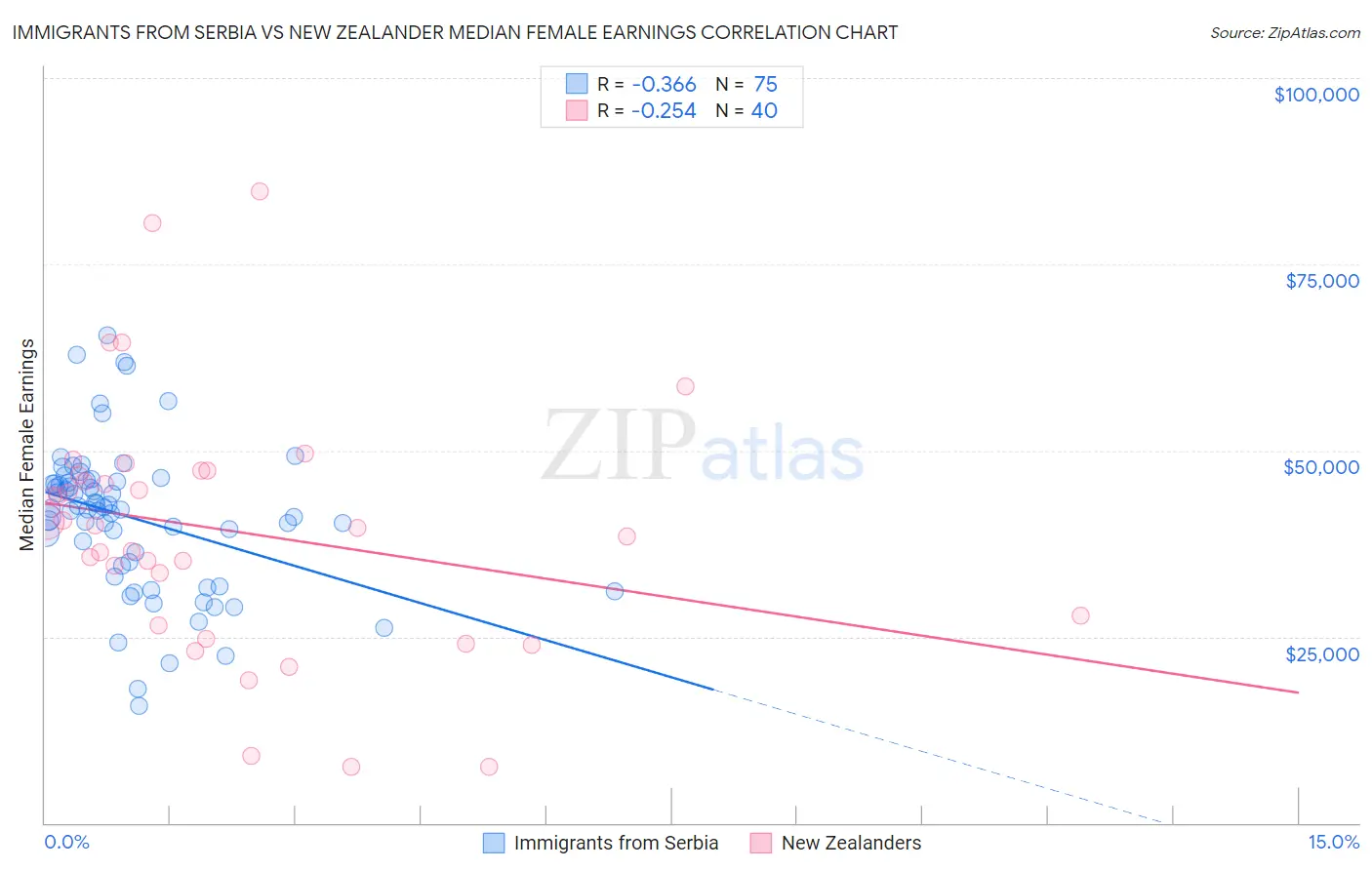 Immigrants from Serbia vs New Zealander Median Female Earnings