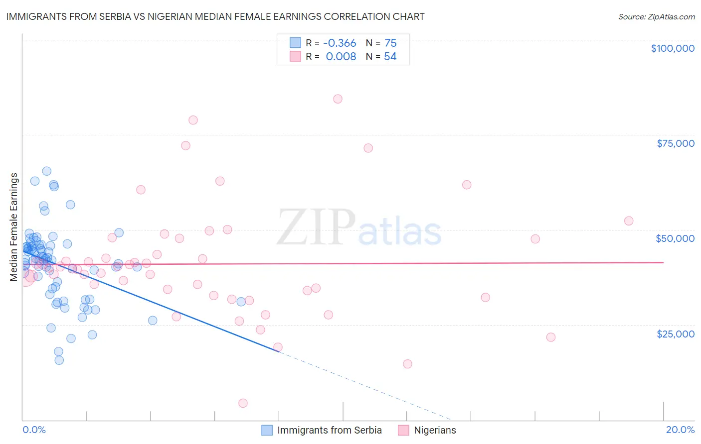 Immigrants from Serbia vs Nigerian Median Female Earnings