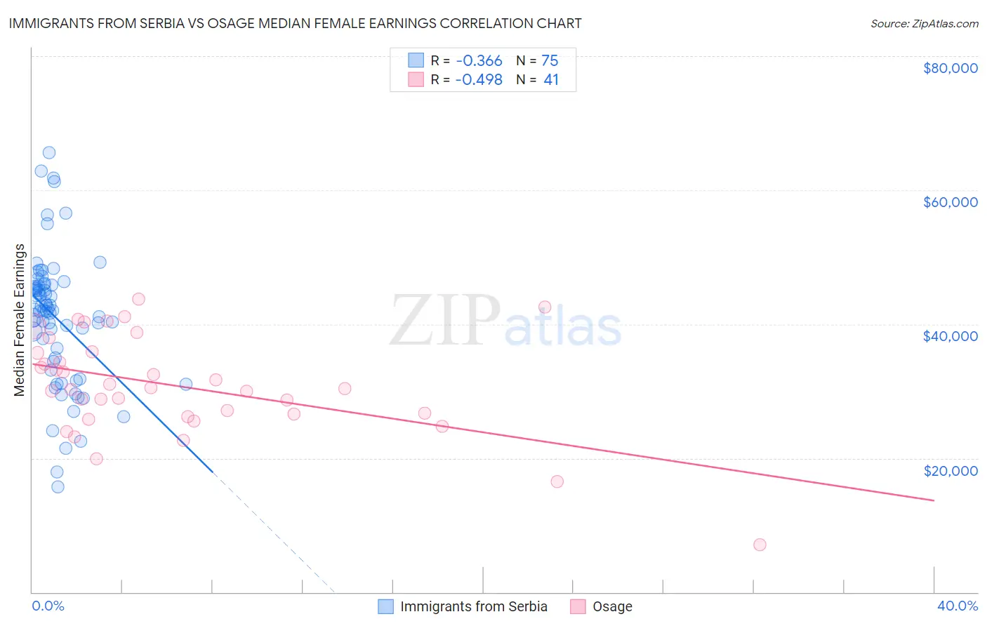 Immigrants from Serbia vs Osage Median Female Earnings