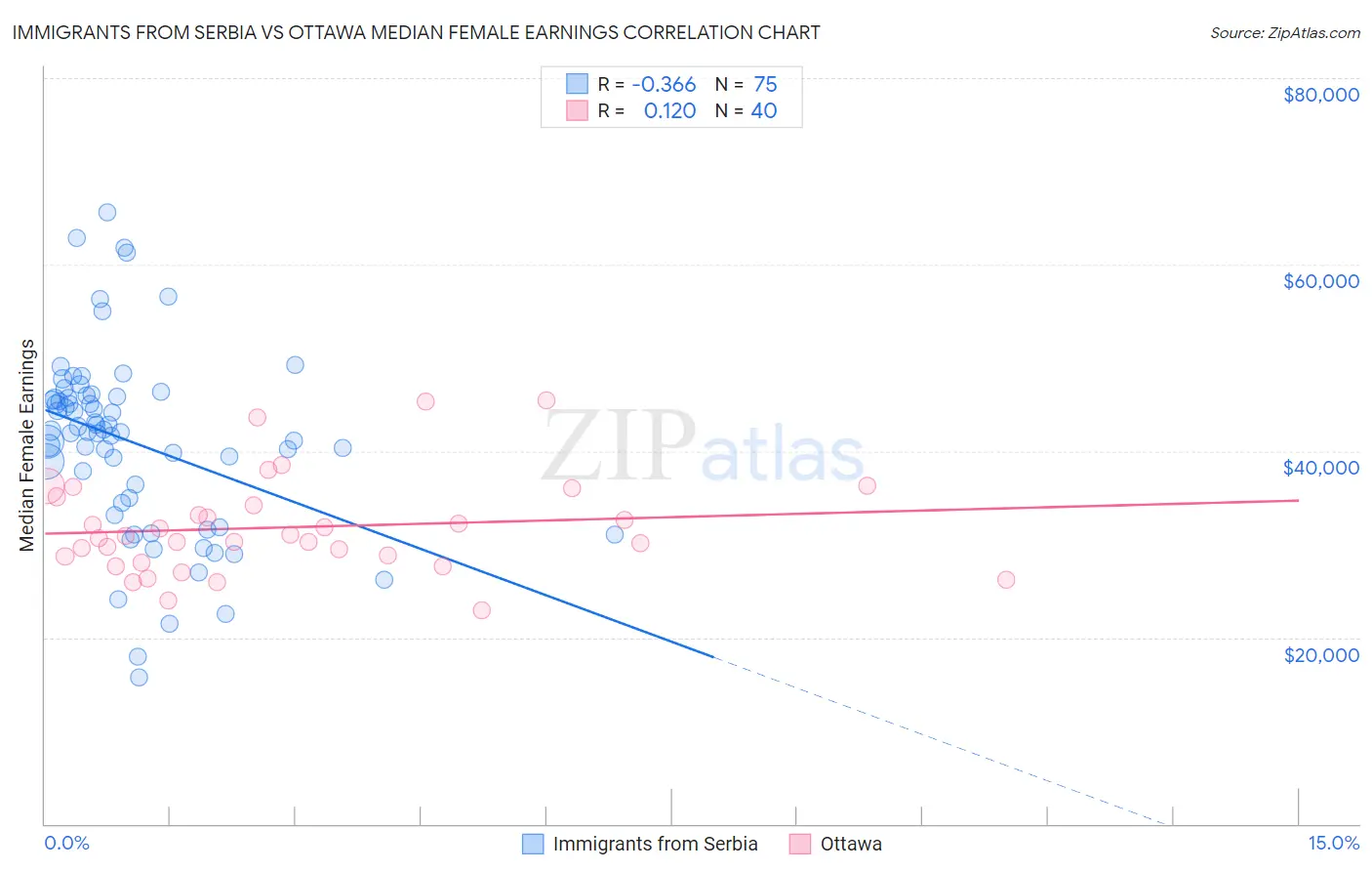Immigrants from Serbia vs Ottawa Median Female Earnings