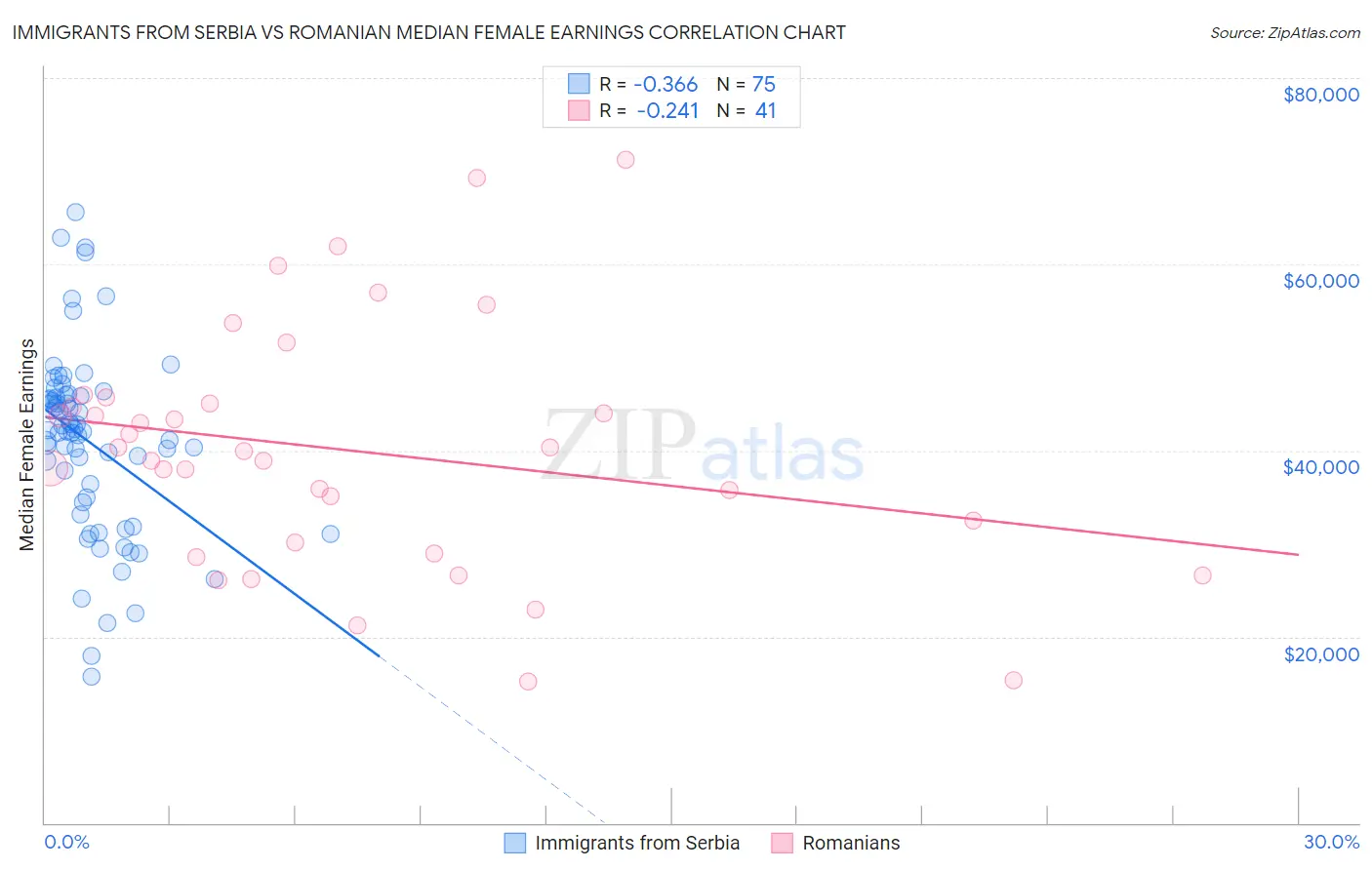 Immigrants from Serbia vs Romanian Median Female Earnings