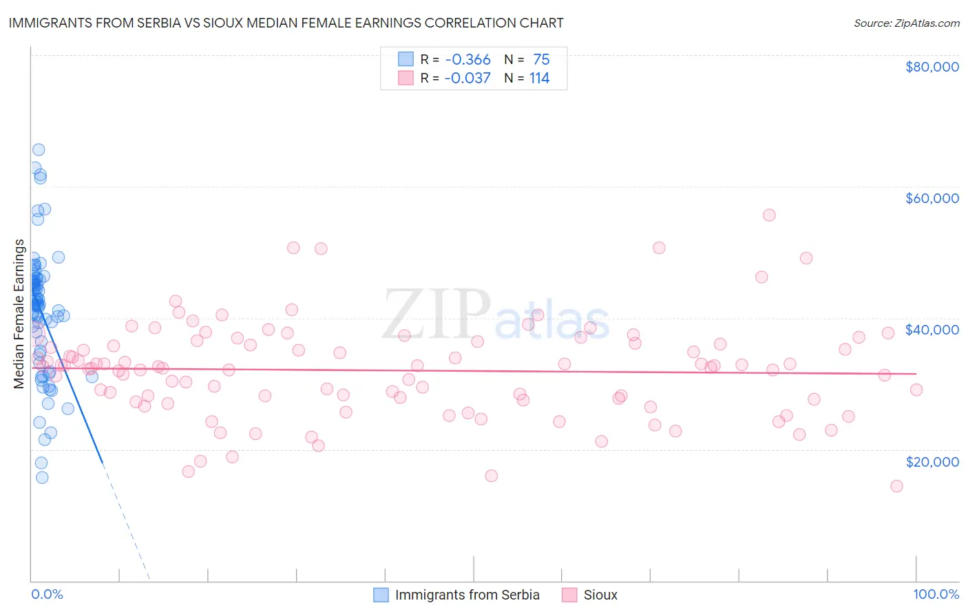 Immigrants from Serbia vs Sioux Median Female Earnings