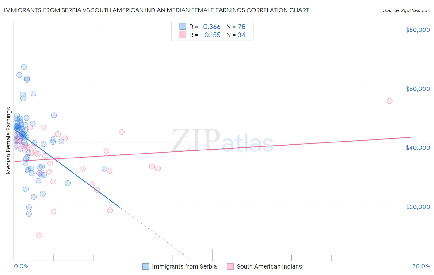 Immigrants from Serbia vs South American Indian Median Female Earnings