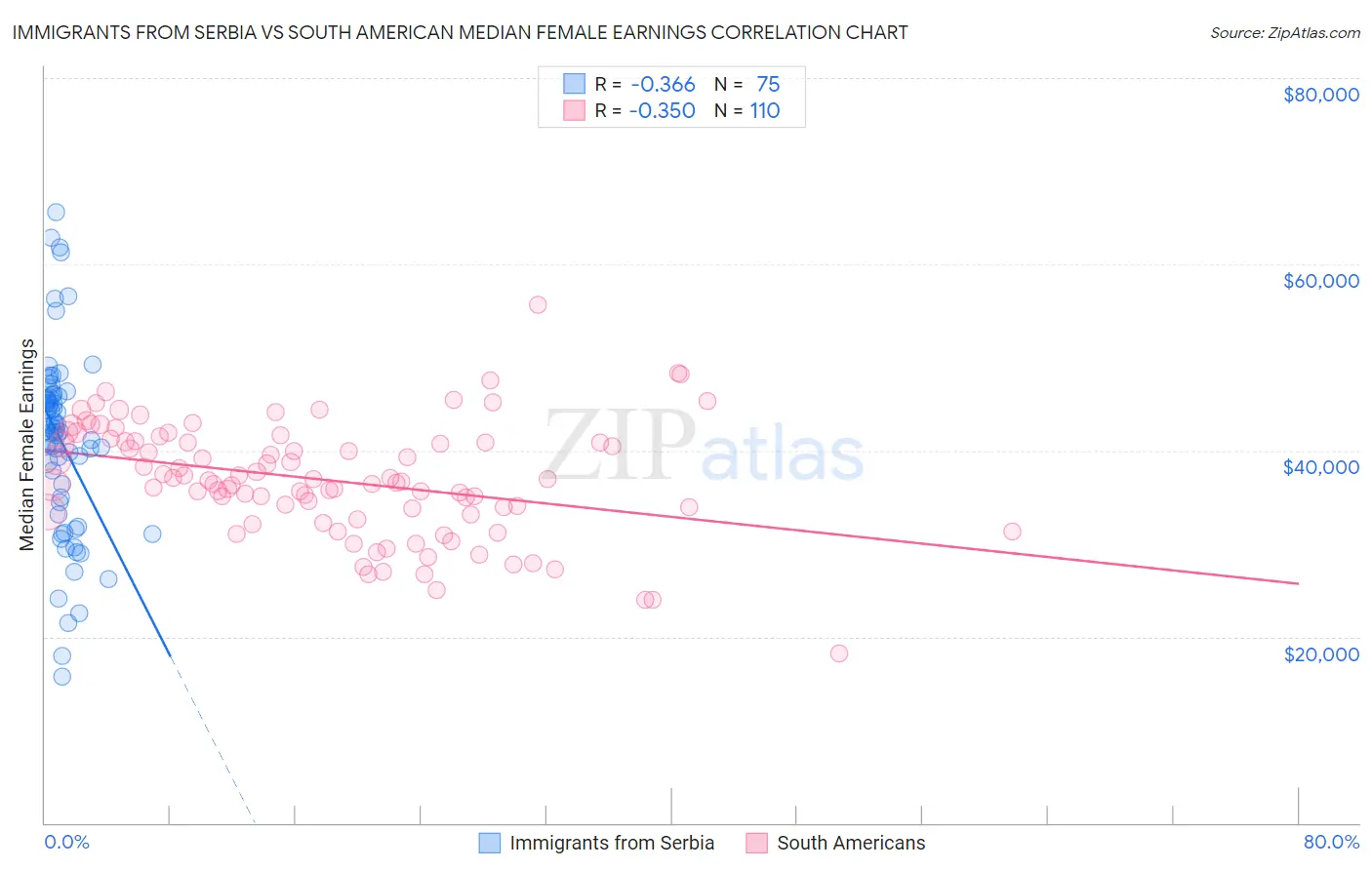 Immigrants from Serbia vs South American Median Female Earnings