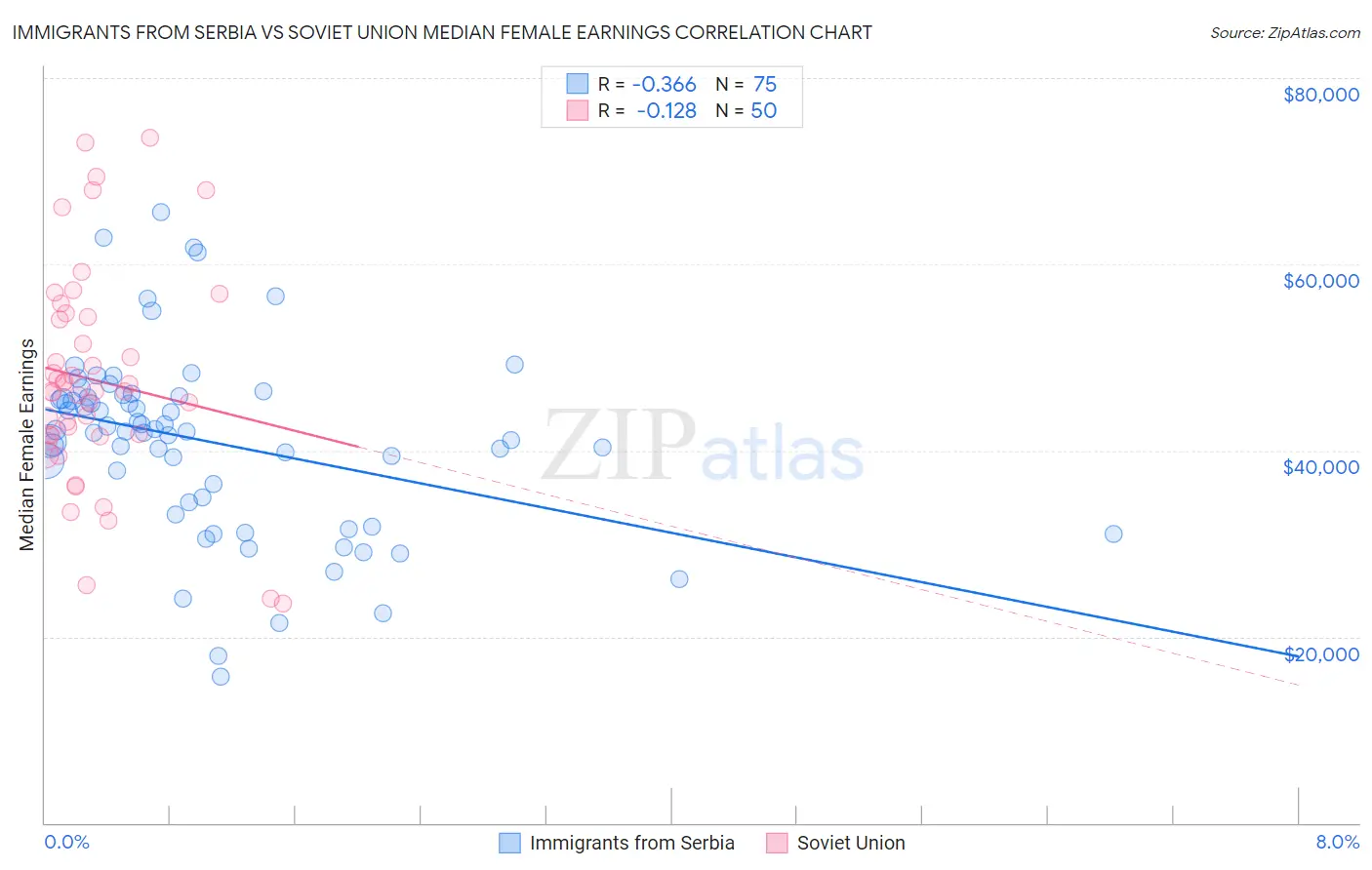 Immigrants from Serbia vs Soviet Union Median Female Earnings