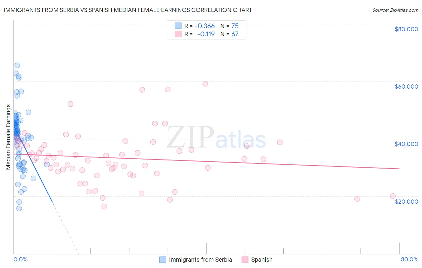 Immigrants from Serbia vs Spanish Median Female Earnings