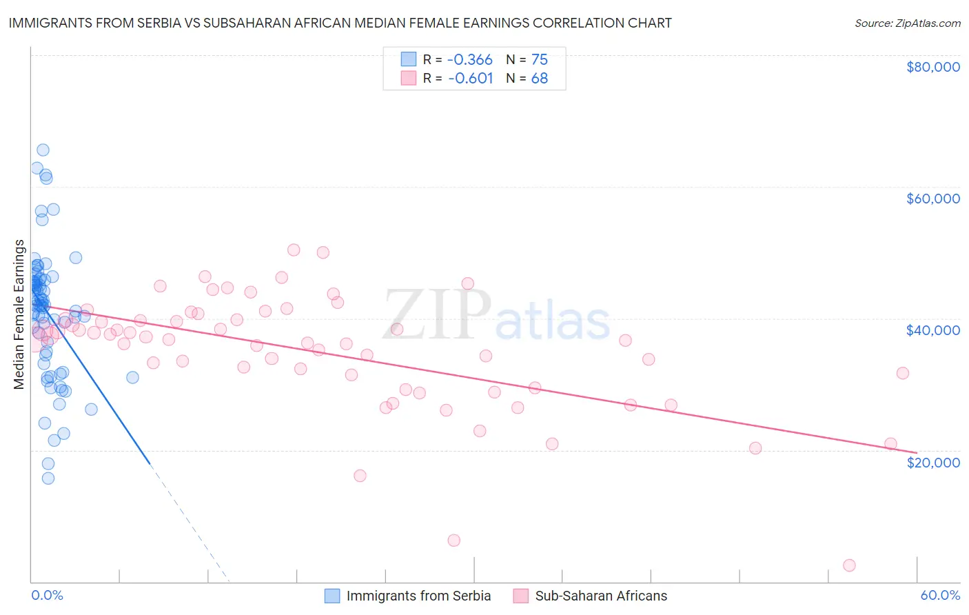 Immigrants from Serbia vs Subsaharan African Median Female Earnings