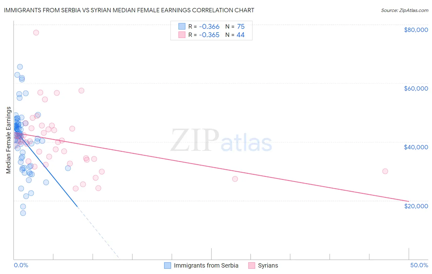 Immigrants from Serbia vs Syrian Median Female Earnings