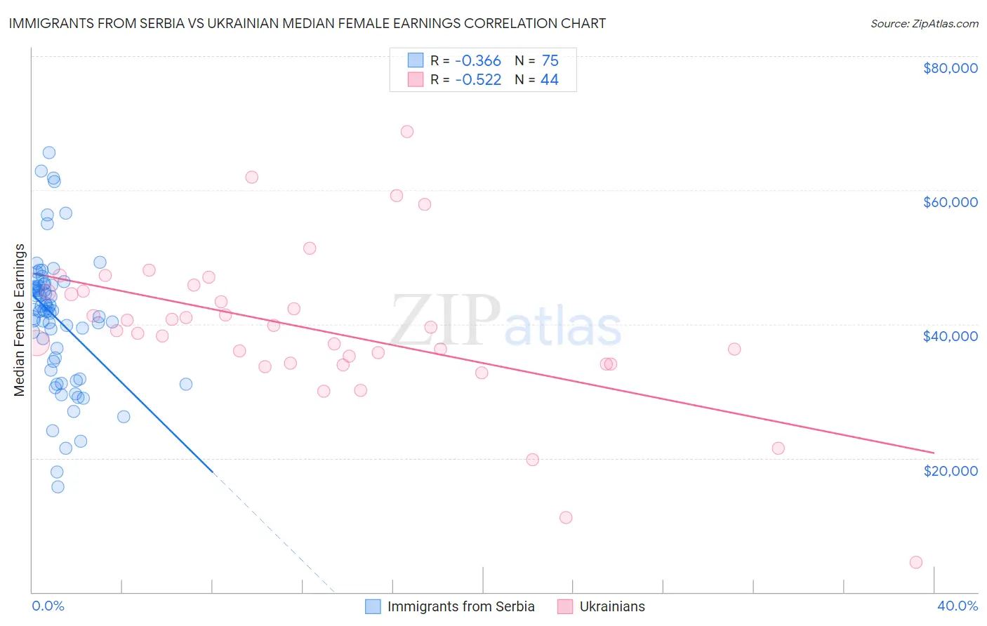 Immigrants from Serbia vs Ukrainian Median Female Earnings