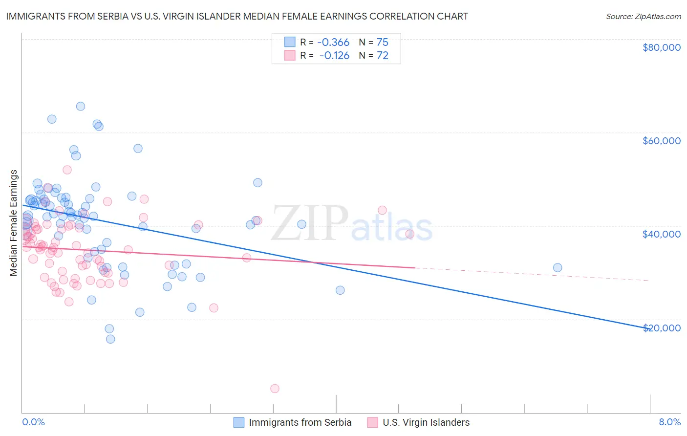 Immigrants from Serbia vs U.S. Virgin Islander Median Female Earnings