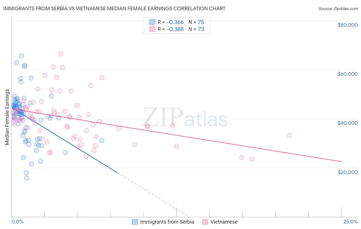 Immigrants from Serbia vs Vietnamese Median Female Earnings