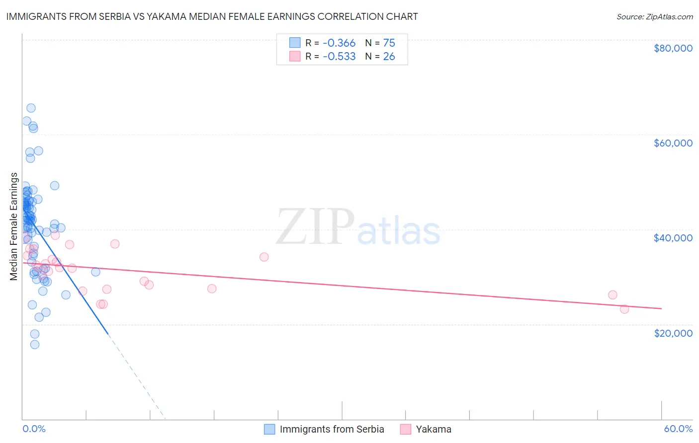 Immigrants from Serbia vs Yakama Median Female Earnings