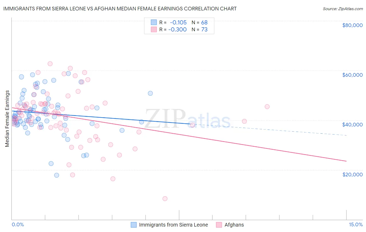 Immigrants from Sierra Leone vs Afghan Median Female Earnings