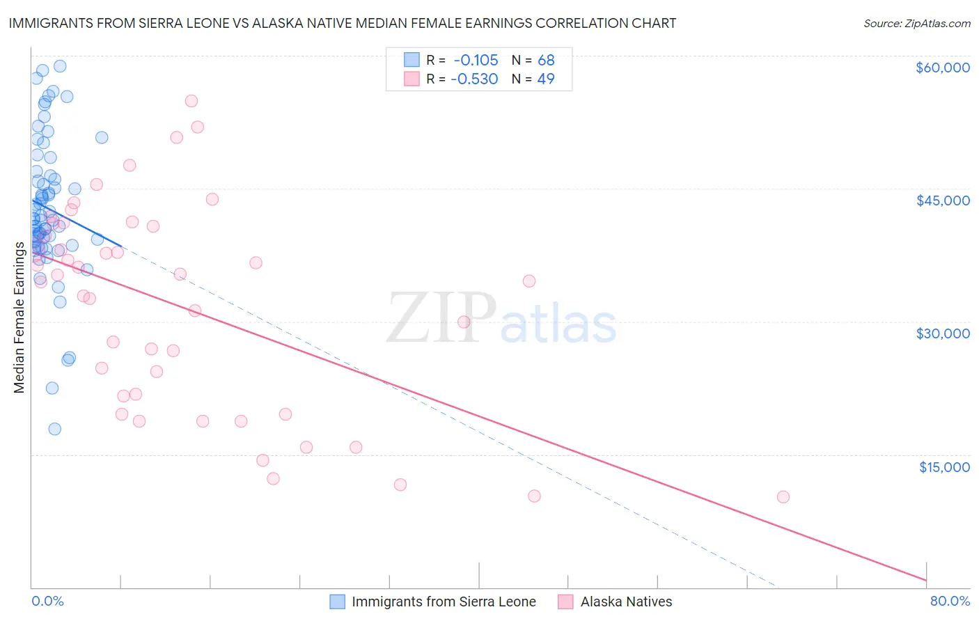 Immigrants from Sierra Leone vs Alaska Native Median Female Earnings