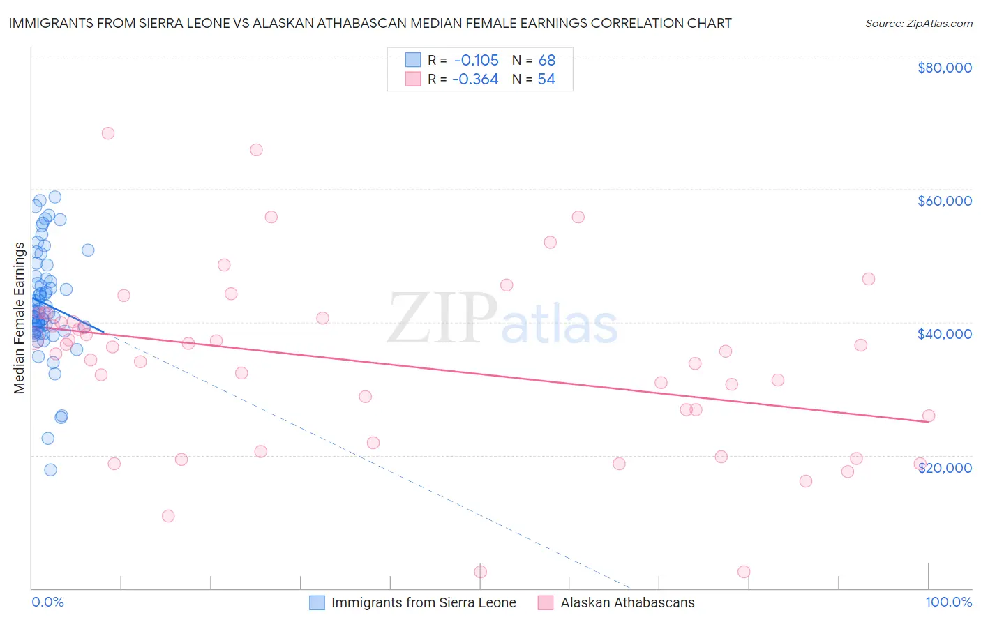 Immigrants from Sierra Leone vs Alaskan Athabascan Median Female Earnings