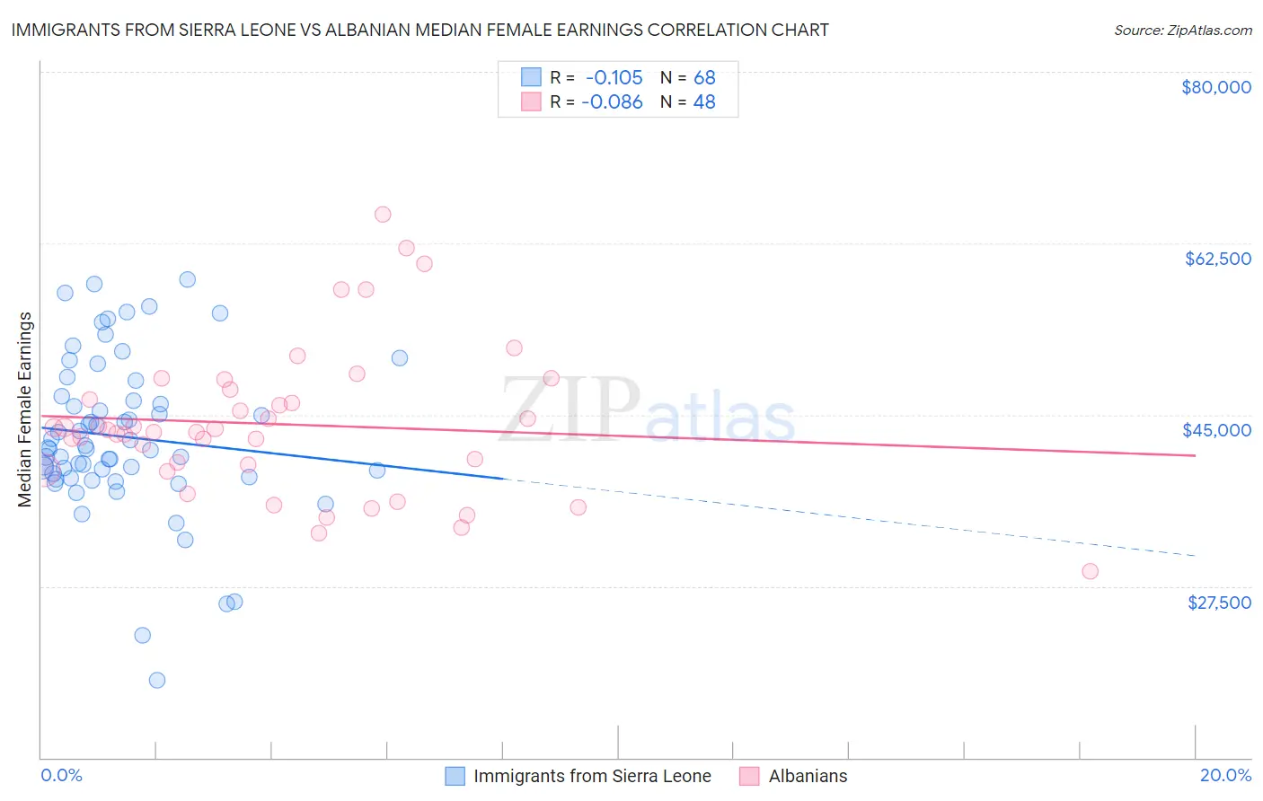 Immigrants from Sierra Leone vs Albanian Median Female Earnings