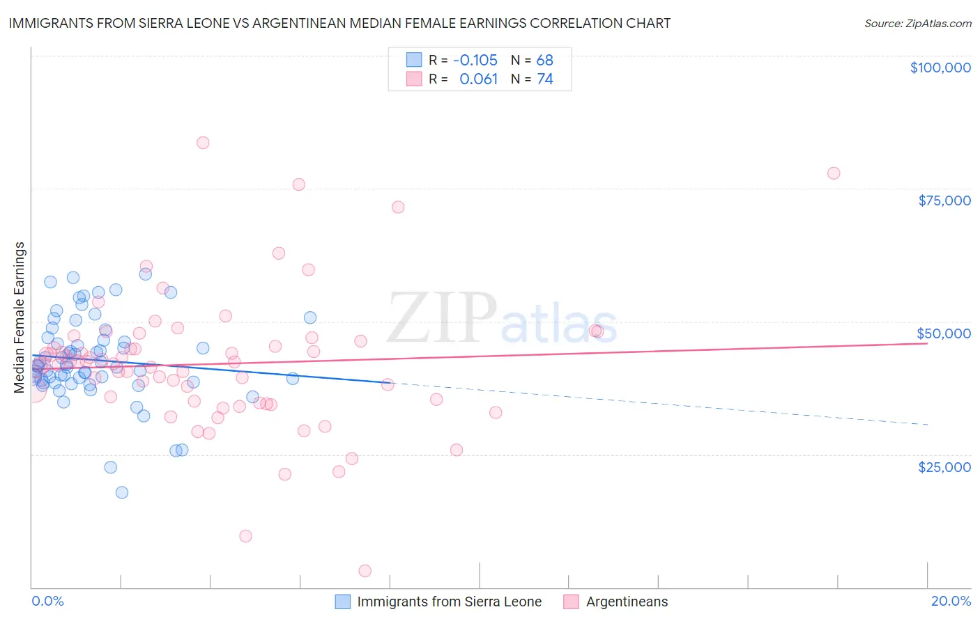 Immigrants from Sierra Leone vs Argentinean Median Female Earnings