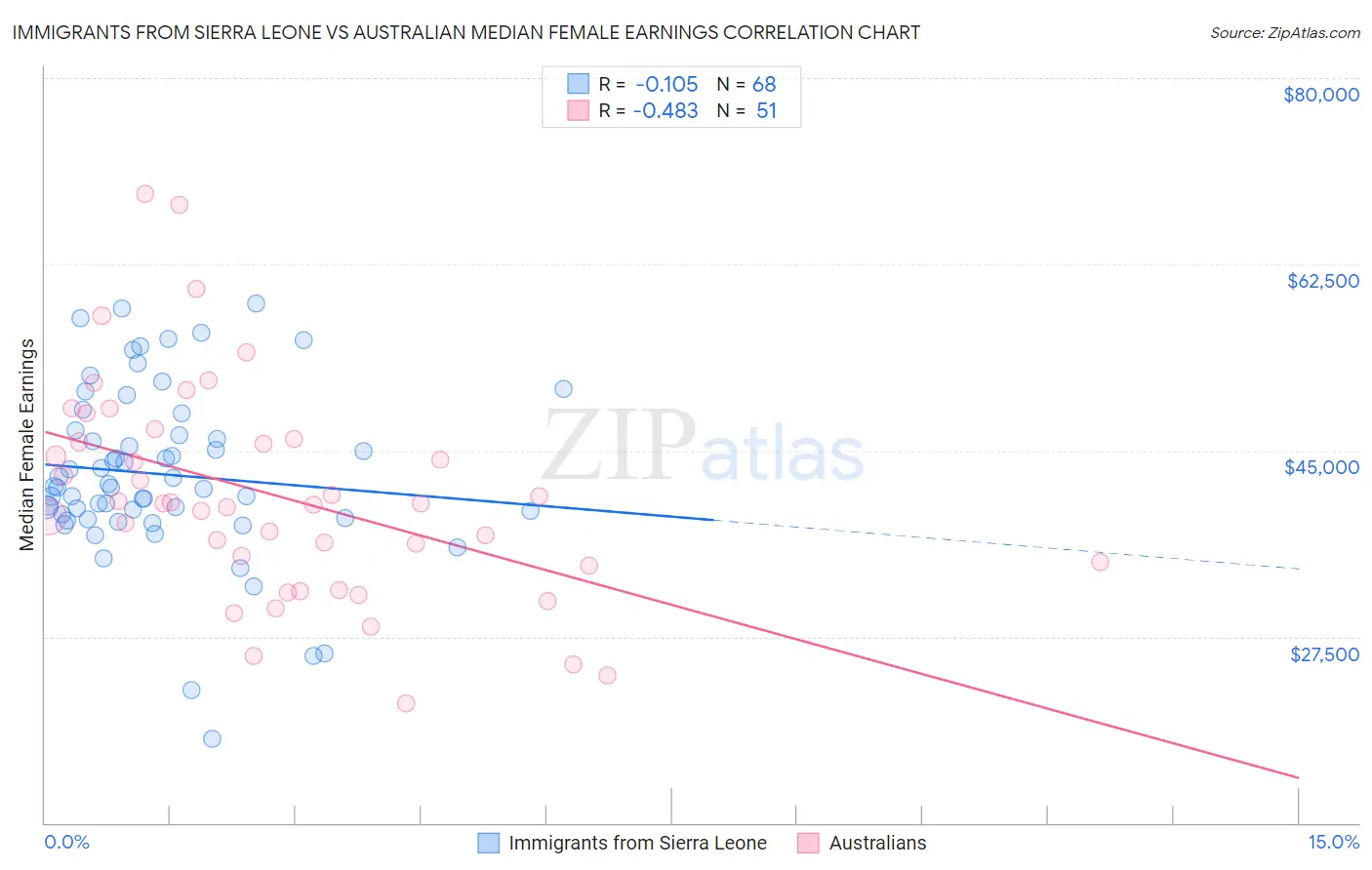 Immigrants from Sierra Leone vs Australian Median Female Earnings
